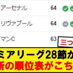 【速報】プレミアリーグ主要チームの28節が終了!!最新の順位表がこちら!!