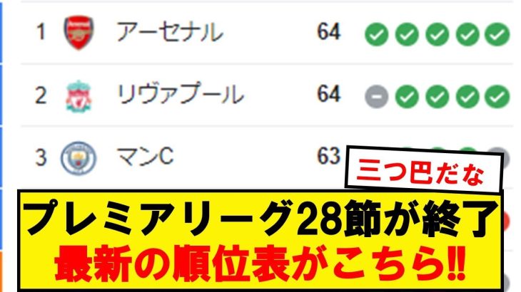 【速報】プレミアリーグ主要チームの28節が終了!!最新の順位表がこちら!!