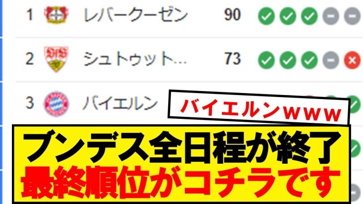 【速報】ブンデスリーガ全34節が終了。最終順位がコチラです