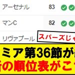 【速報】プレミアリーグ、最新の順位表がこちらです！！