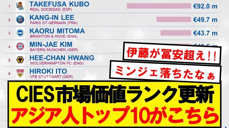 【最新】市場価値ランキング、アジア人トップ10がこちらです！！！