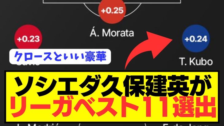 【朗報】ソシエダ久保建英がレアルやバルサ選手と共にでラリーガベスト11選出！！！！