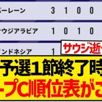 【大波乱】日本代表と同組のサウジ＆オーストラリア、まさかのホームで格下相手に逝くwwwwwwwwww