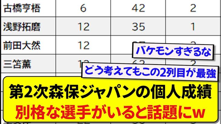 第2次森保ジャパンの個人成績、とんでもない選手がいると話題にwwwww