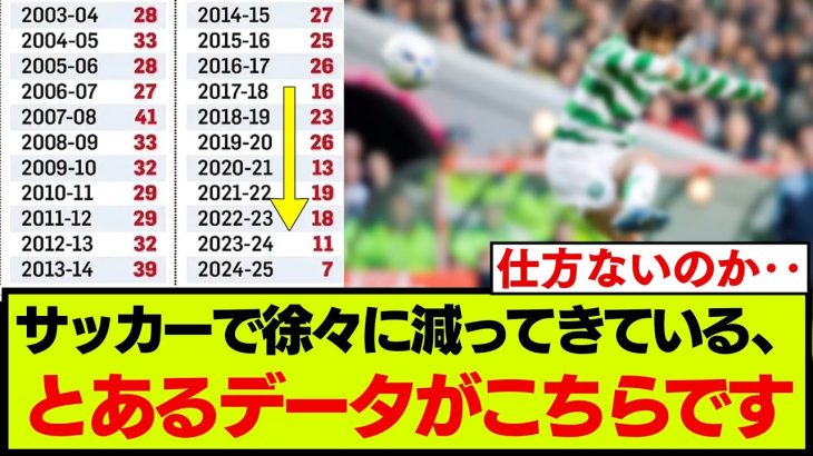 プレミアリーグの統計から、現代サッカーで減少してきているものが話題に