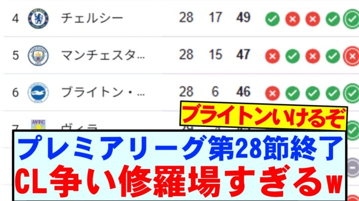 【速報】プレミアリーグ第28節が終了！最新の順位がこちらです！！！