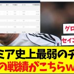 弱さが限界突破？ プレミア最弱記録に挑むチームはどこ？【史上最速降格に更なる不名誉な勲章へ？】