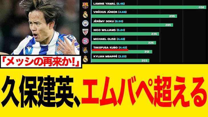 【国内外の声】「メッシの再来か？」久保建英、欧州ドリブルランキングでエムバペ超え！