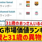 【悲報】右ウィンガー市場価値ランキング、16歳の高校生と31歳のおじさんが紛れ込んでしまうwwwwwwwwwwwwwww