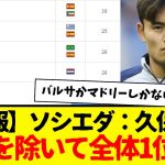 ソシエダ：久保建英、ラ・リーガの市場価値ランキングで、ある一部の選手を除くと全体1位…wwwwwww