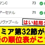 【速報】プレミアリーグ、最新の順位表がこちらです！！