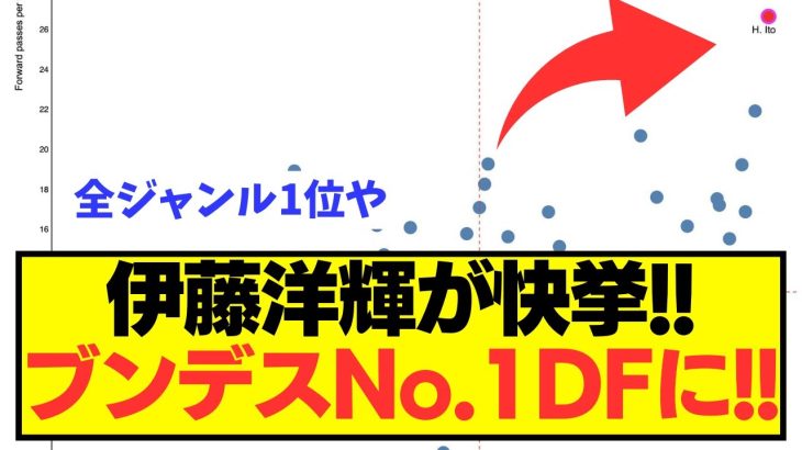 【偉業】日本代表DF伊藤洋輝がブンデスでとんでもない記録を残す！！！！！