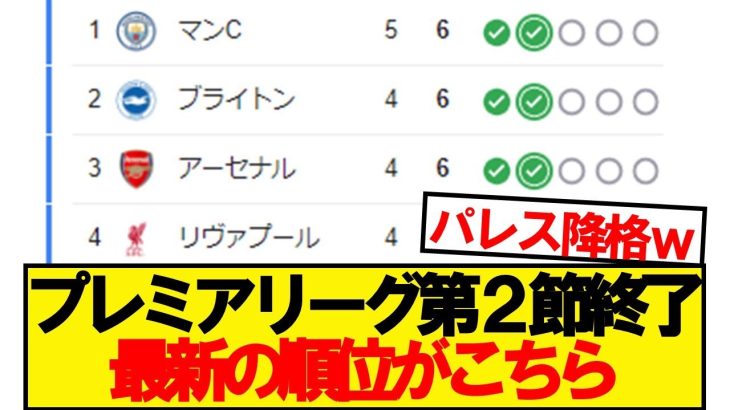 【速報】プレミアリーグ第2節が終了！最新版がこちらです！！！