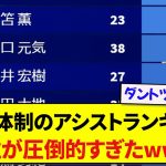 【衝撃】森保体制のサッカー日本代表アシストランキングがこちらです