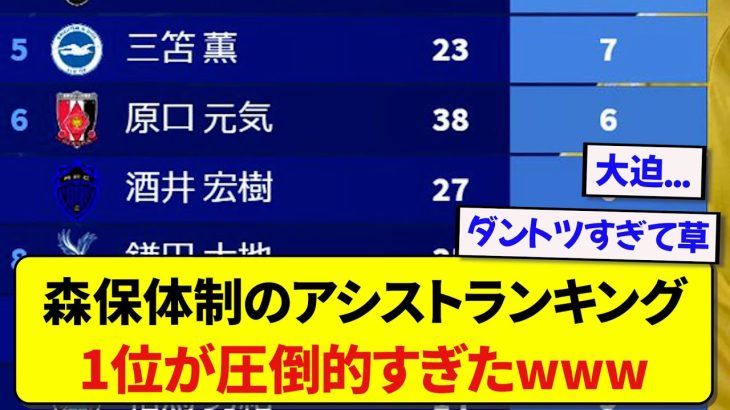 【衝撃】森保体制のサッカー日本代表アシストランキングがこちらです