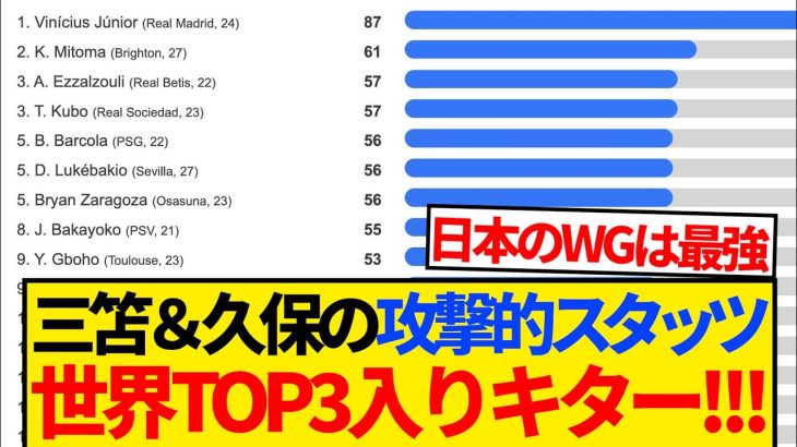 【バケモノ】三笘薫＆久保建英、攻撃的スタッツでヴィニに次いで2位・3位にランクイン！！！！