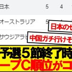 【カオス】日本と同組グループC、順位表がこちらです