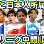 【ブンデス/フランス/ラ・リーガ冬前順位表】佐野海舟と町野修斗&マームシュとヴィルツの活躍光るブンデス/伊東純也&中村敬斗はチームを高みに導けるか？/三者三様な三強スペイン