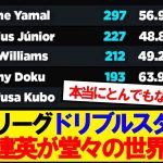 【圧巻】久保建英、欧州5大リーグのドリブルスタッツで驚愕データをたたき出す！！！！