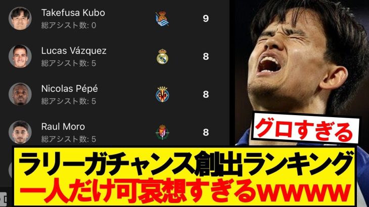 【悲報】ラリーガビッグチャンス創出数、久保建英だけおかしいwwwww